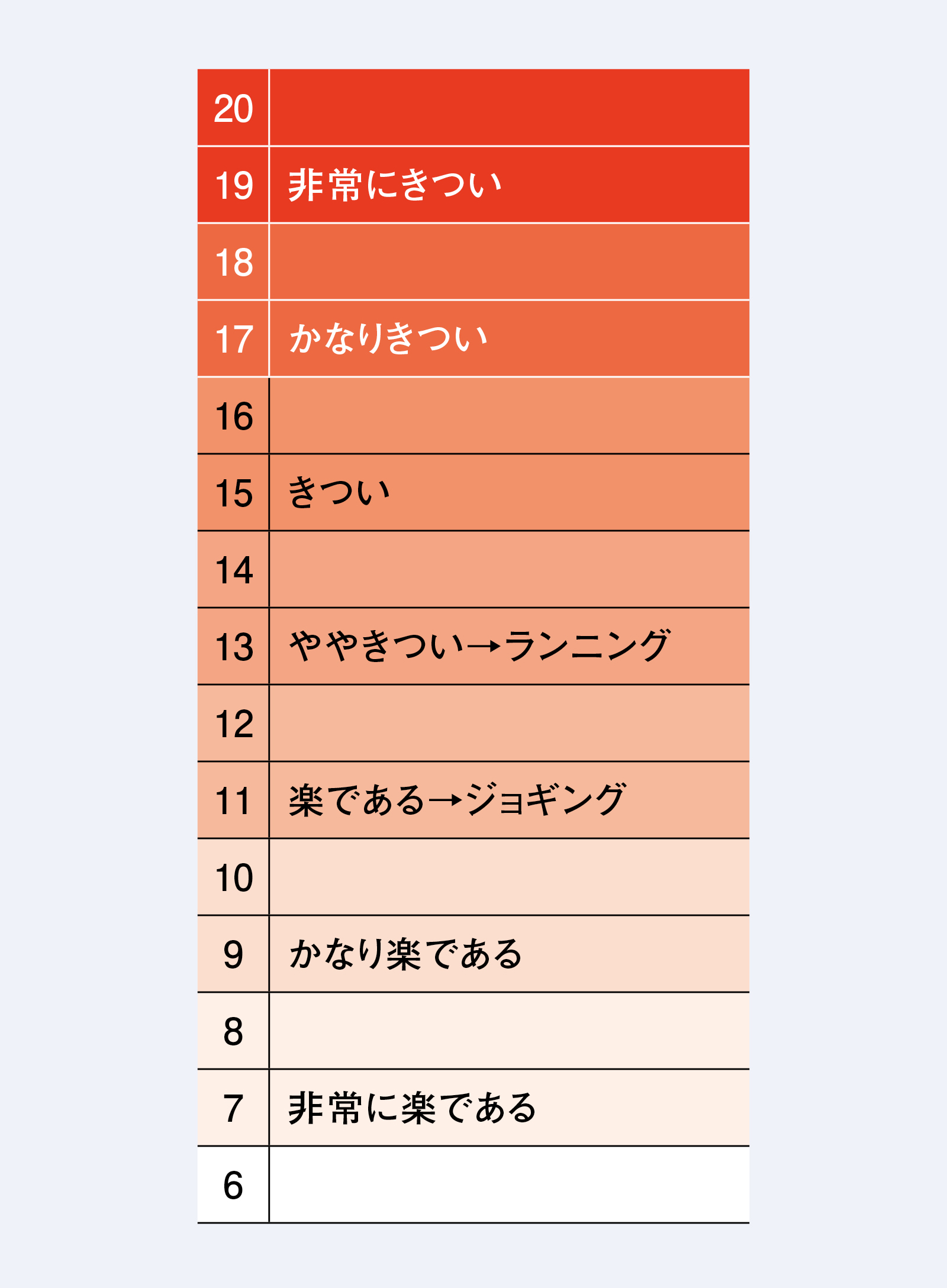 主観的運動強度(RPE)