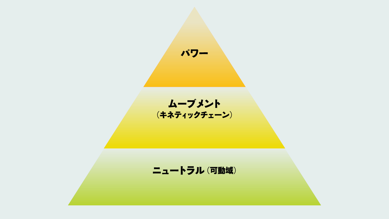 基礎→応用→増強の3ステップで己を鍛える