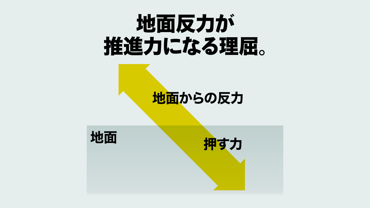 地面反力が推進力になる理屈