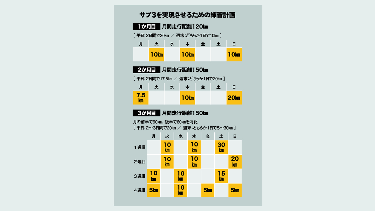 サブ3を実現させるための練習計画