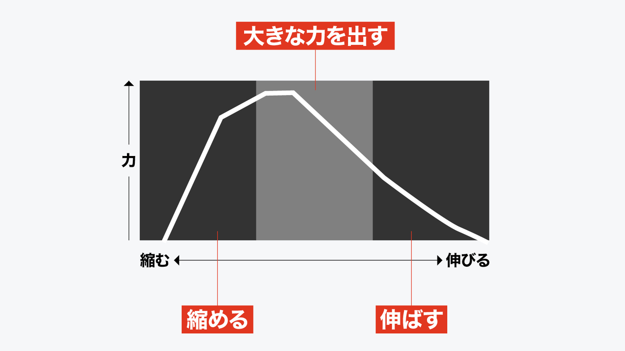 POF法で重視したい3つの意識とレンジ