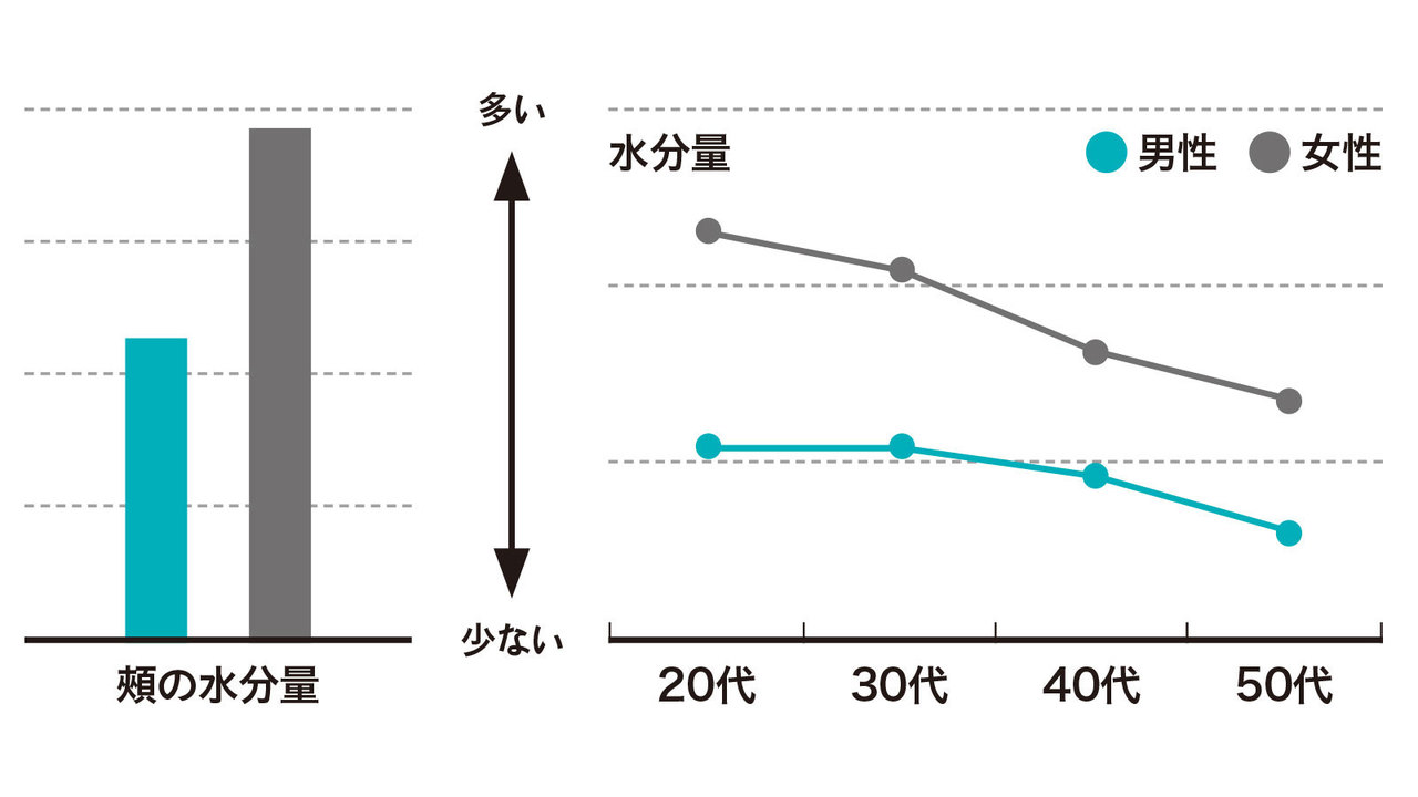 男性と女性の肌で頬の水分量を比較したグラフ。