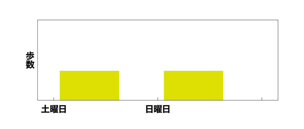 週末のイベントなどで平日の分もしっかり歩く!
