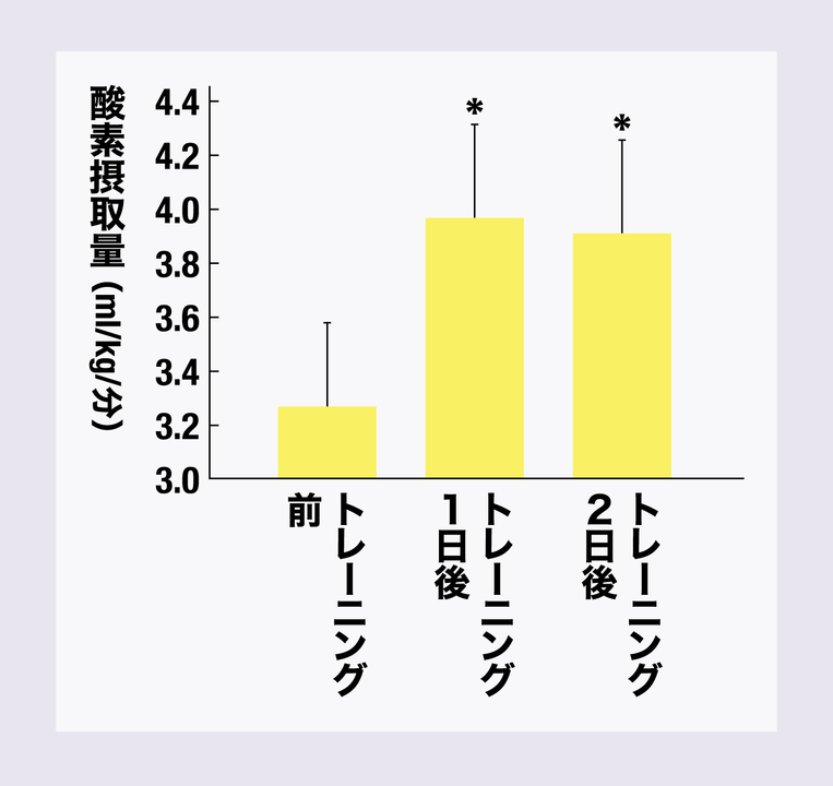 高強度筋トレで38時間もEPOCが続く