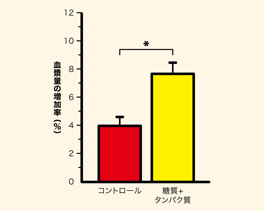 スポーツドリンクとプロテインを一緒に摂る方がよさそうだ