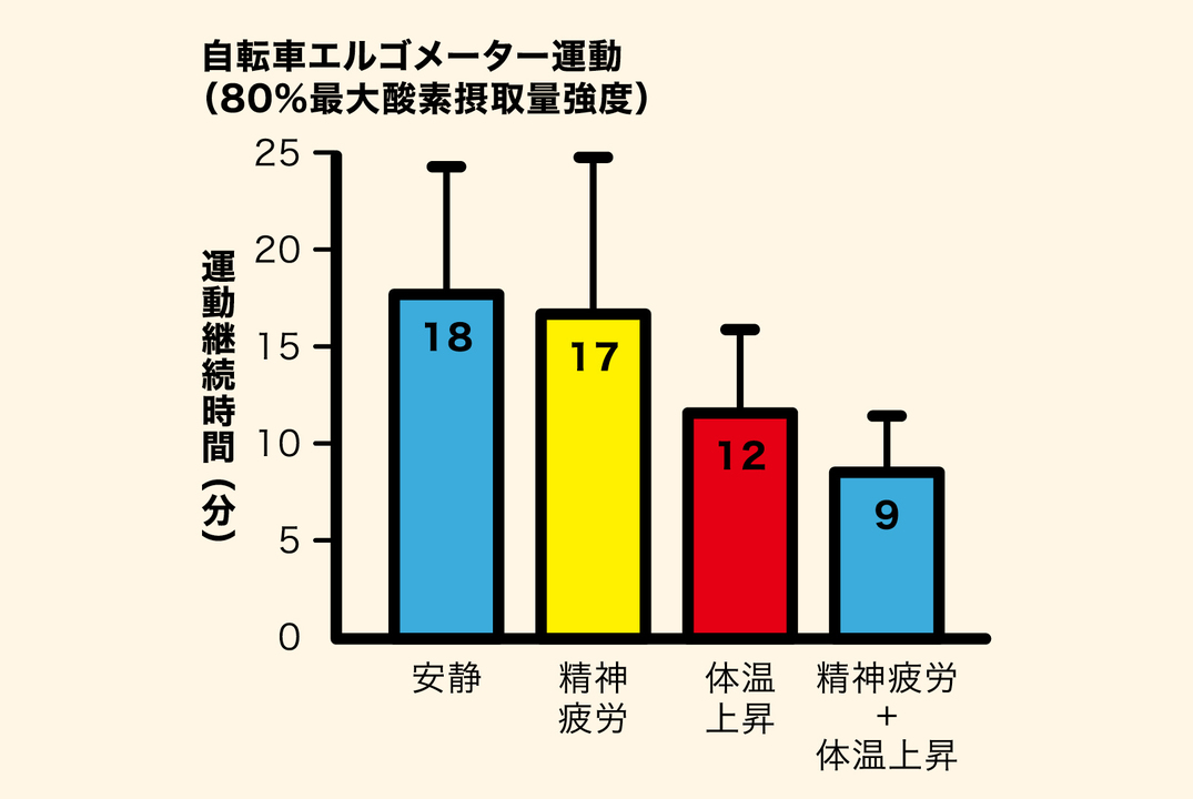トータルたった90分間のストレスでも運動能力に大きな影響を及ぼした