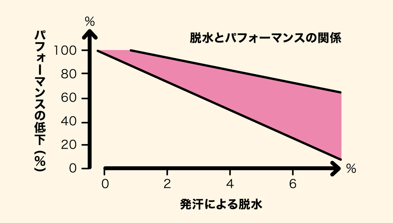 パフォ−マンス低下と脱水は反比例する