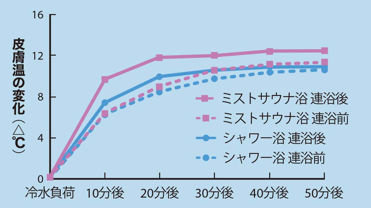 ミストサウナ浴を行う8人とシャワー浴を行う8人に分けて比較したデータ
