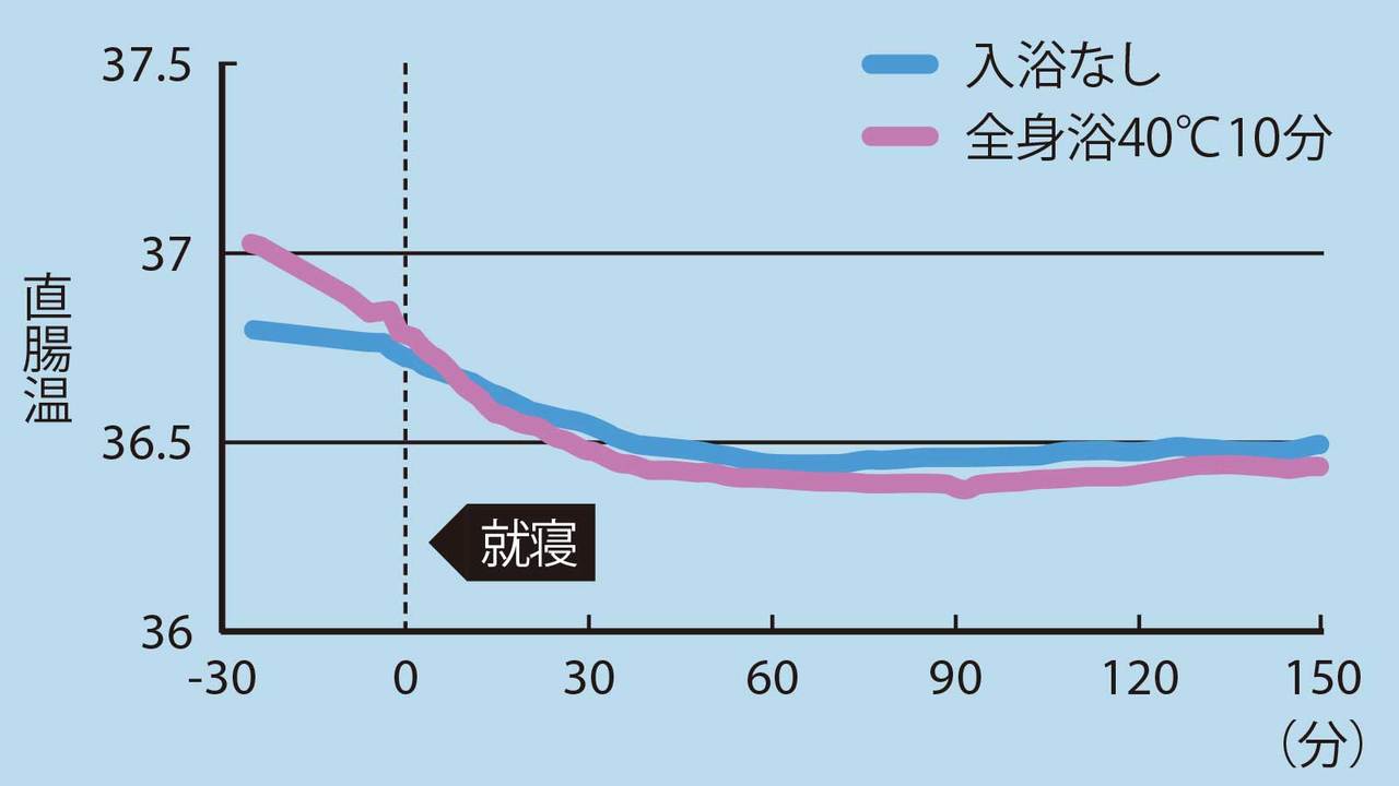入浴で深部体温が下がって眠りの質が上がる