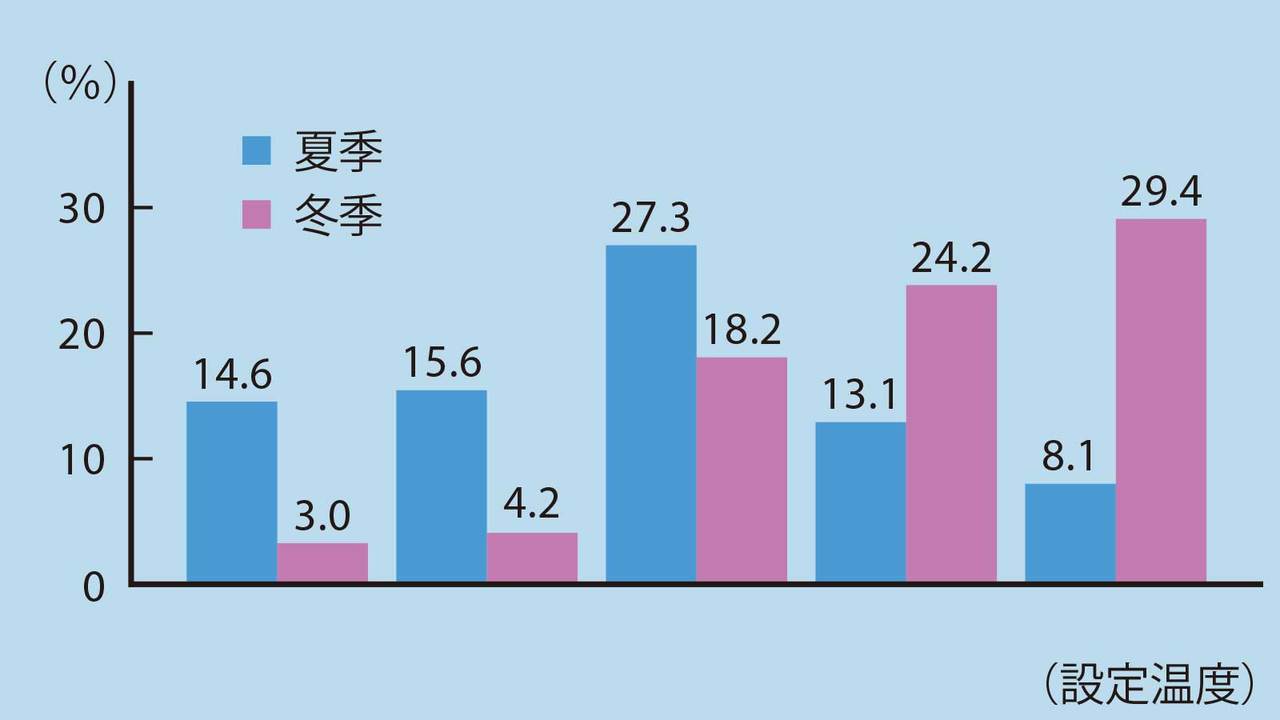 夏と冬の設定温度の違い
