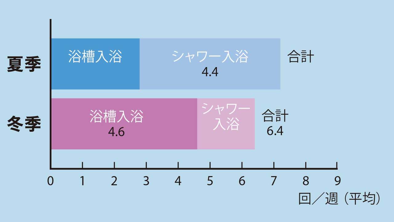夏に浴槽入浴をする人の割合