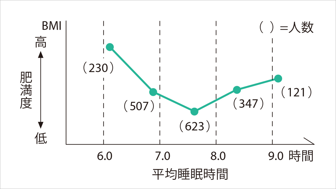 睡眠時間と肥満度の関係