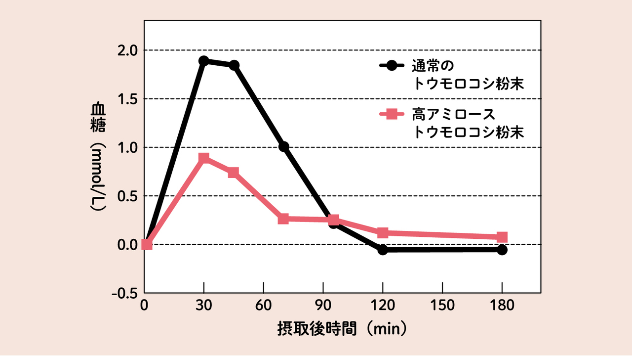 一番の作用は食後血糖値の抑制