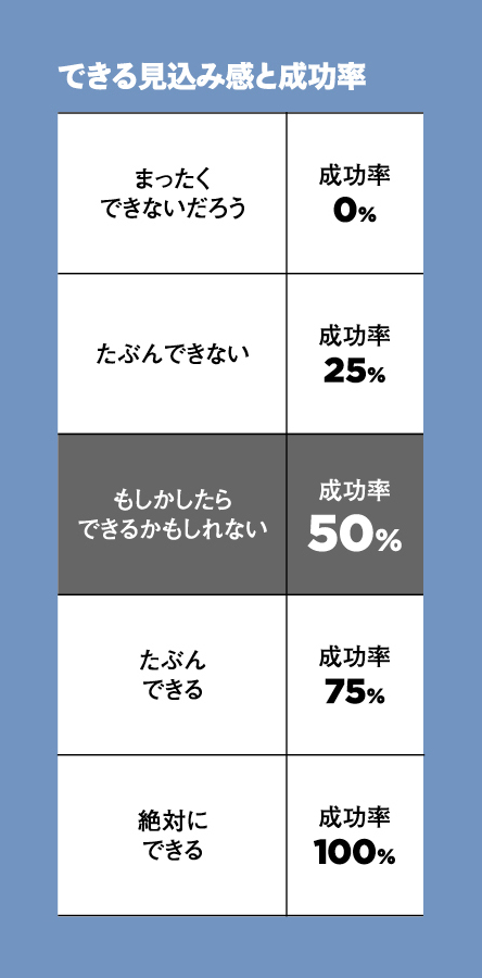 できる見込み感と成功率