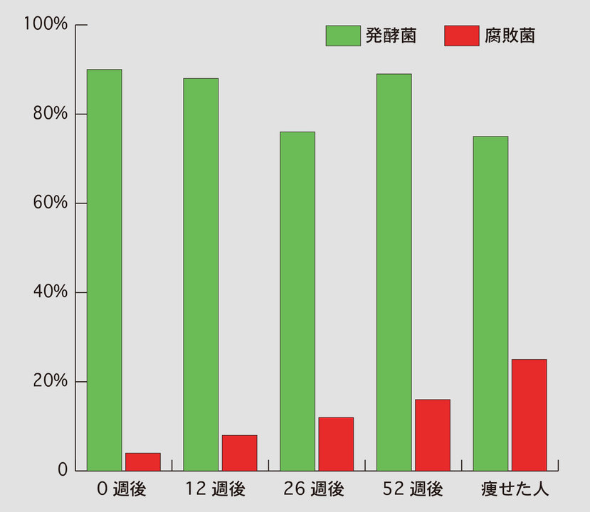 悪玉菌が増える