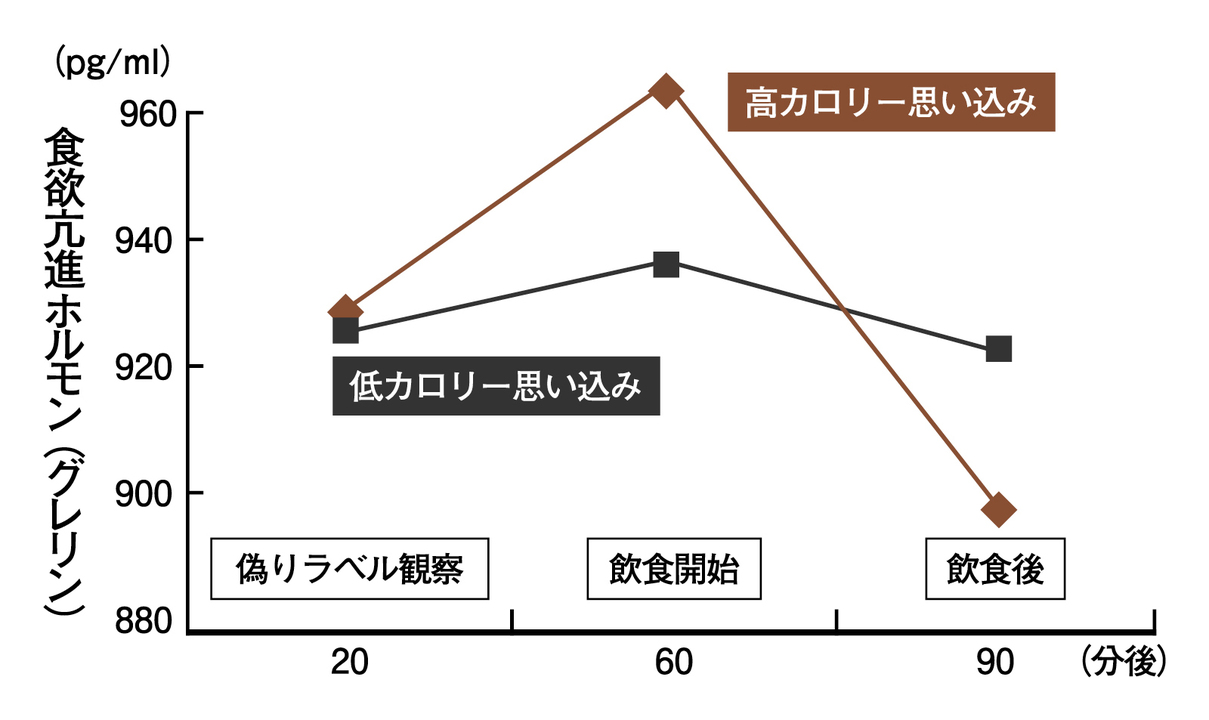 思い込みによるグレリンの分泌量の変化