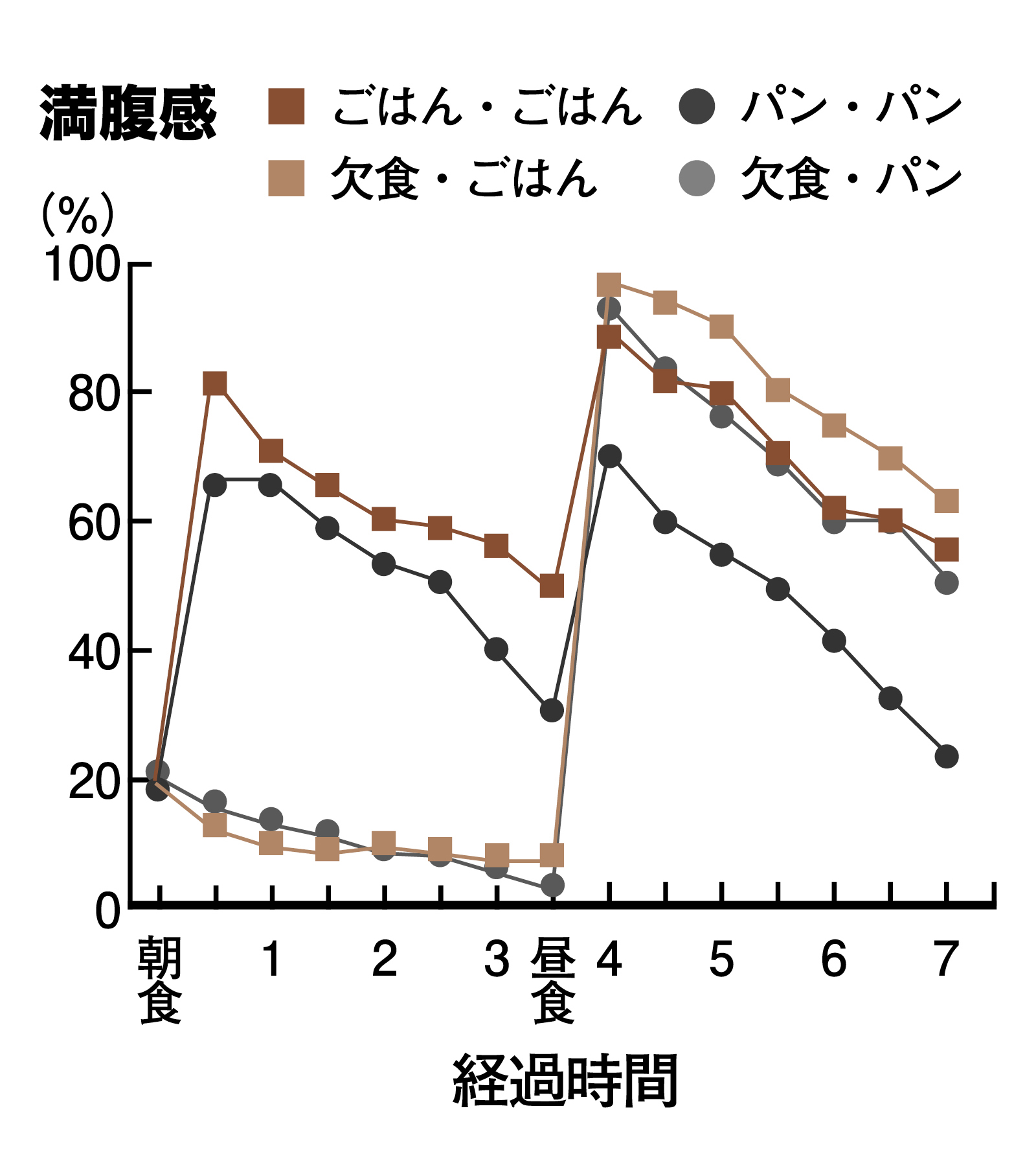 食欲を満足させるのは高脂肪食よりごはん食