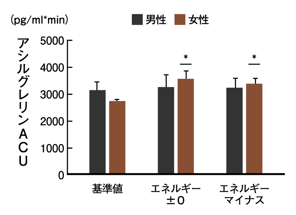 グレリンの分泌量には男女差がある。