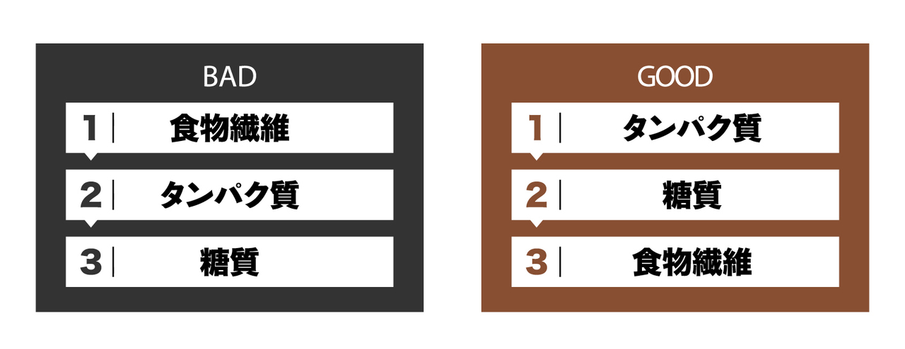 食欲調整のための新たな食べ順のススメ