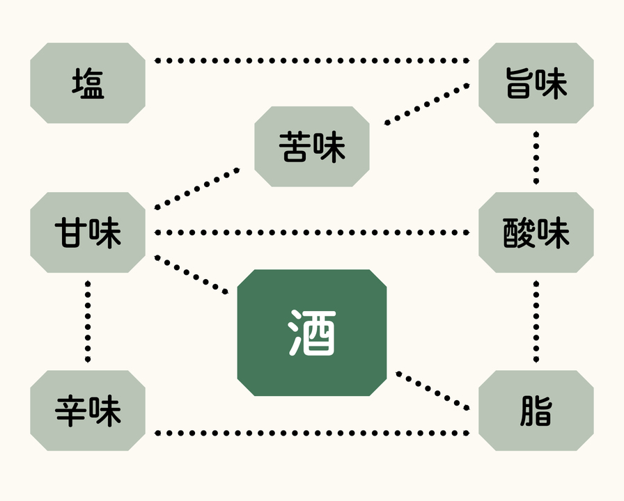 味覚には構造と相性がある