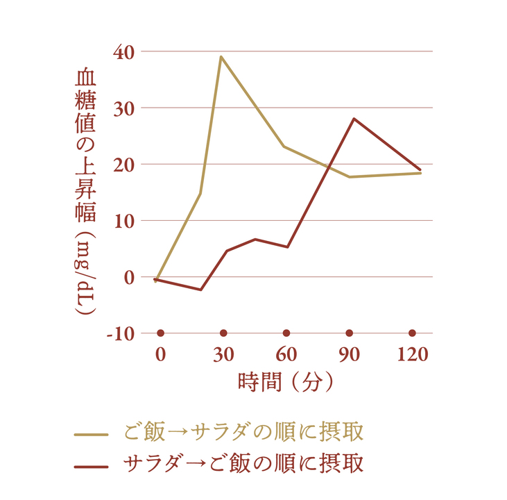 ベジファースト