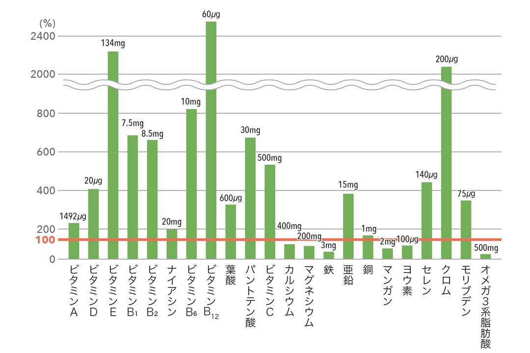 《ライフパック ナノ プラス》の配合成分とその量