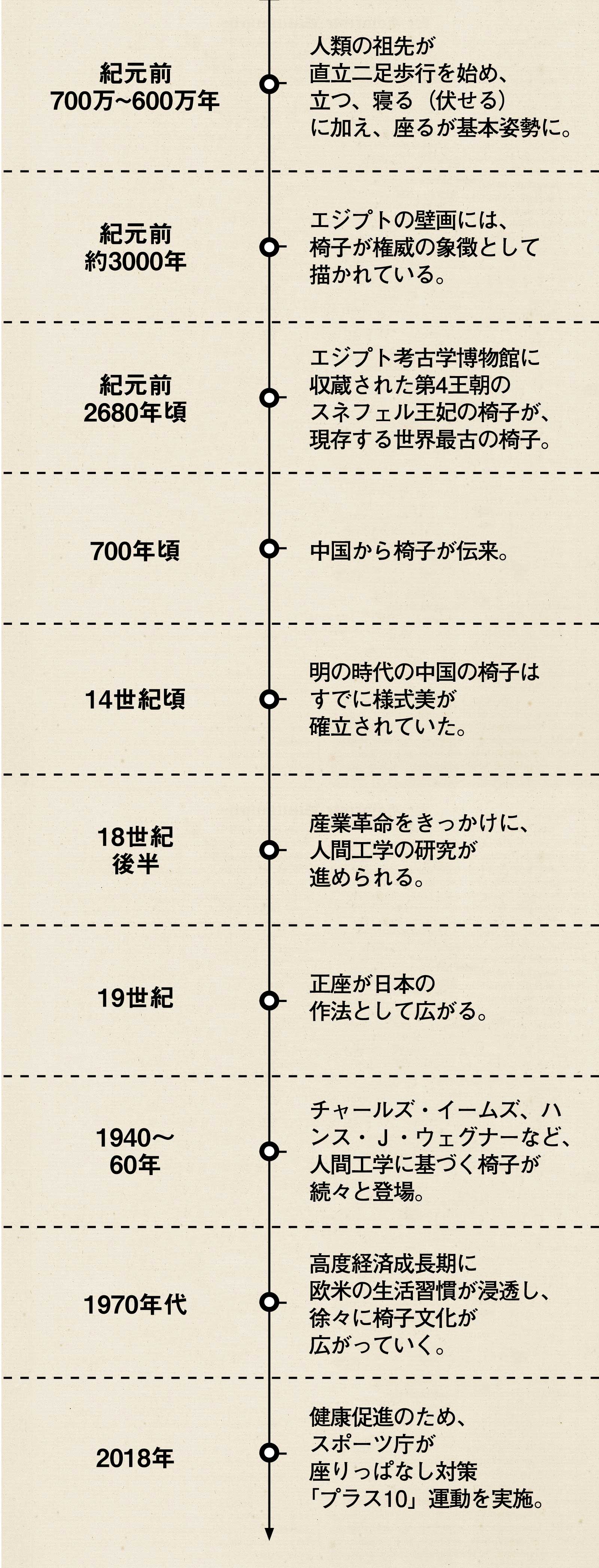 人類の「座り」の歴史