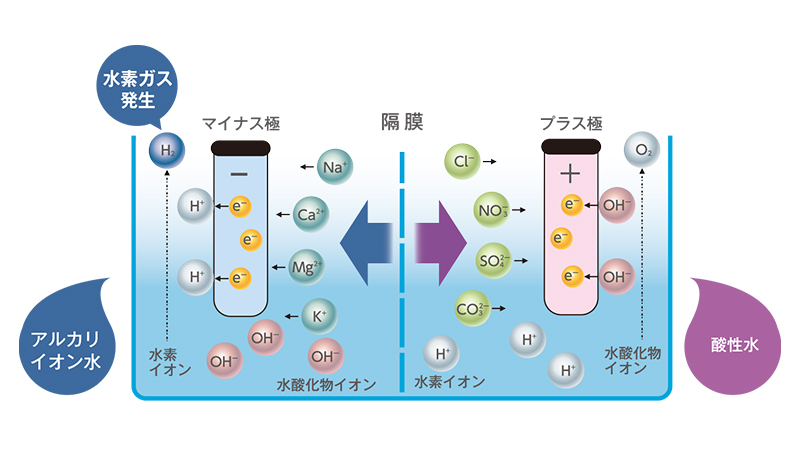 パナソニック アルカリイオン整水器のイメージ図