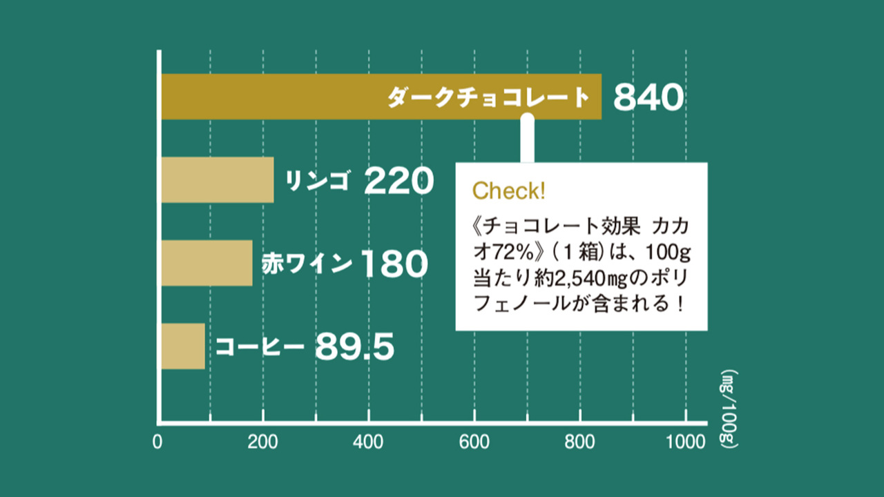 ポリフェノールをたっぷり摂るなら高カカオチョコがおすすめ