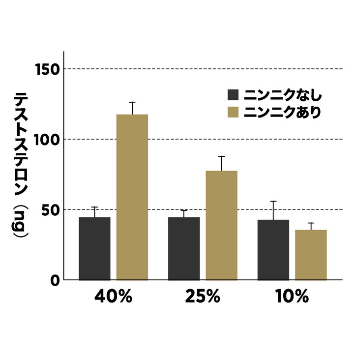 カゼインタンパクをそれぞれ40%、25%、10%含む食事とニンニクを一緒に摂った際のテストステロン値の変化