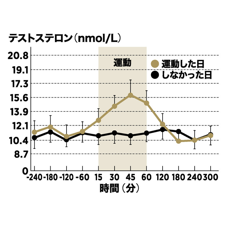 有酸素運動は45分程度でテストステロンの分泌量を最も高める。