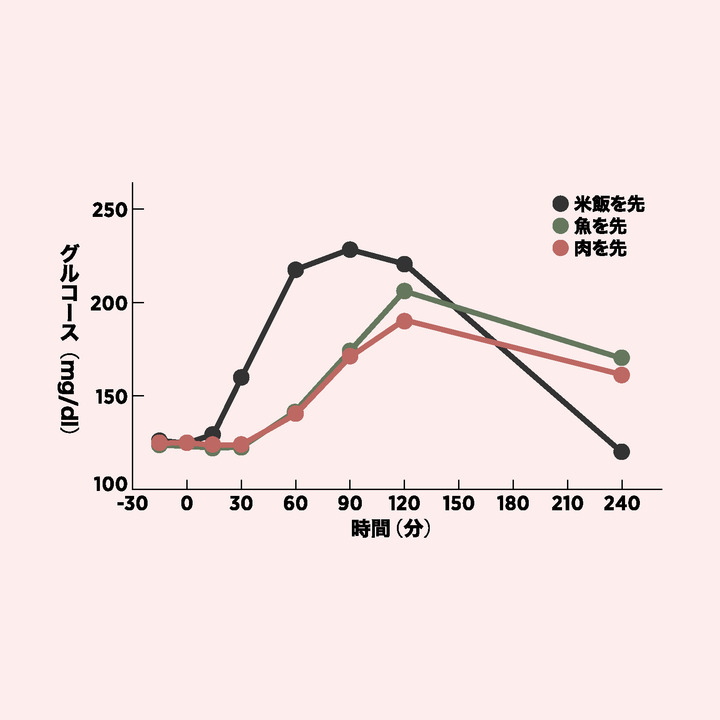肉、魚、米を先に食べた時の血糖値の変化