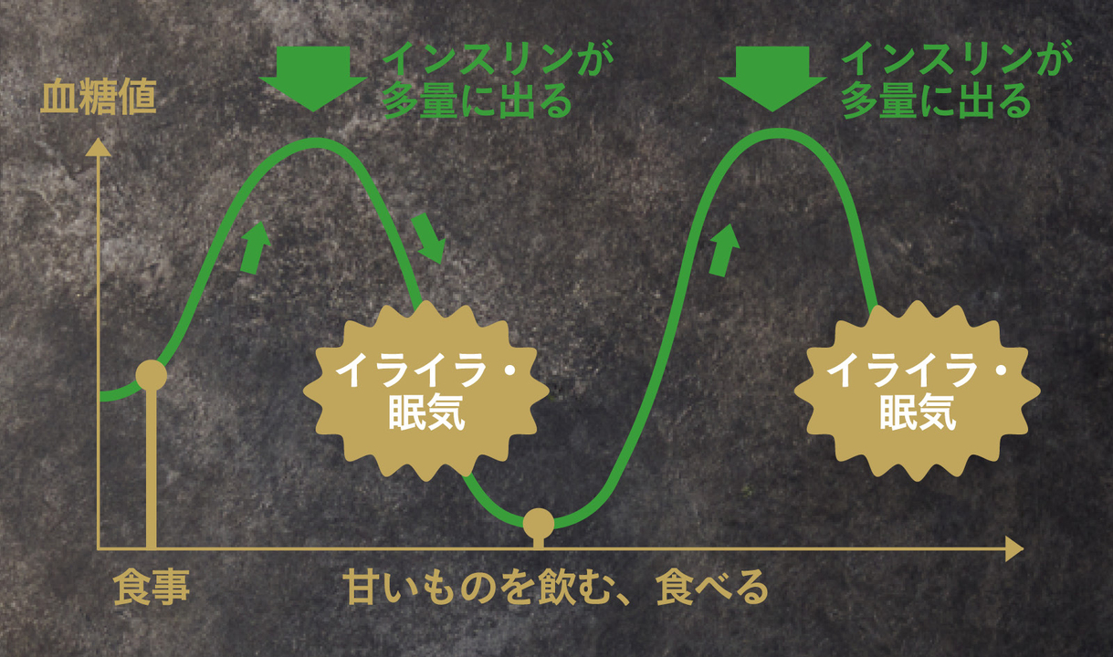 棘のように変動する血糖値スパイク