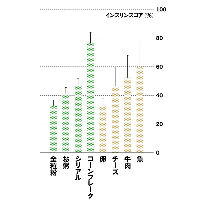 タンパク質を食べても、インスリンはジワリと出る