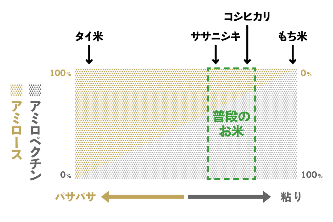 より血糖値が上がりにくいのはコシヒカリよりササニシキ
