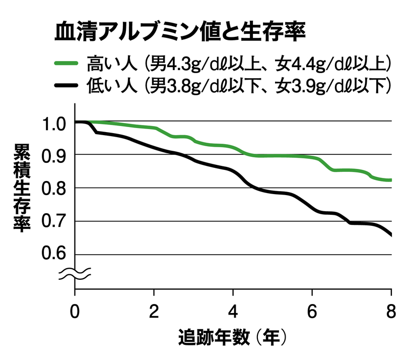 アルブミンは人生を左右する!