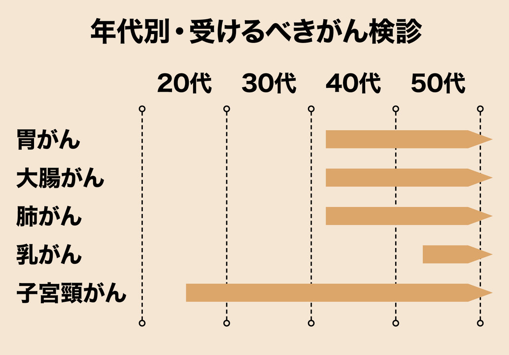 年代別・受けるべきがん検診