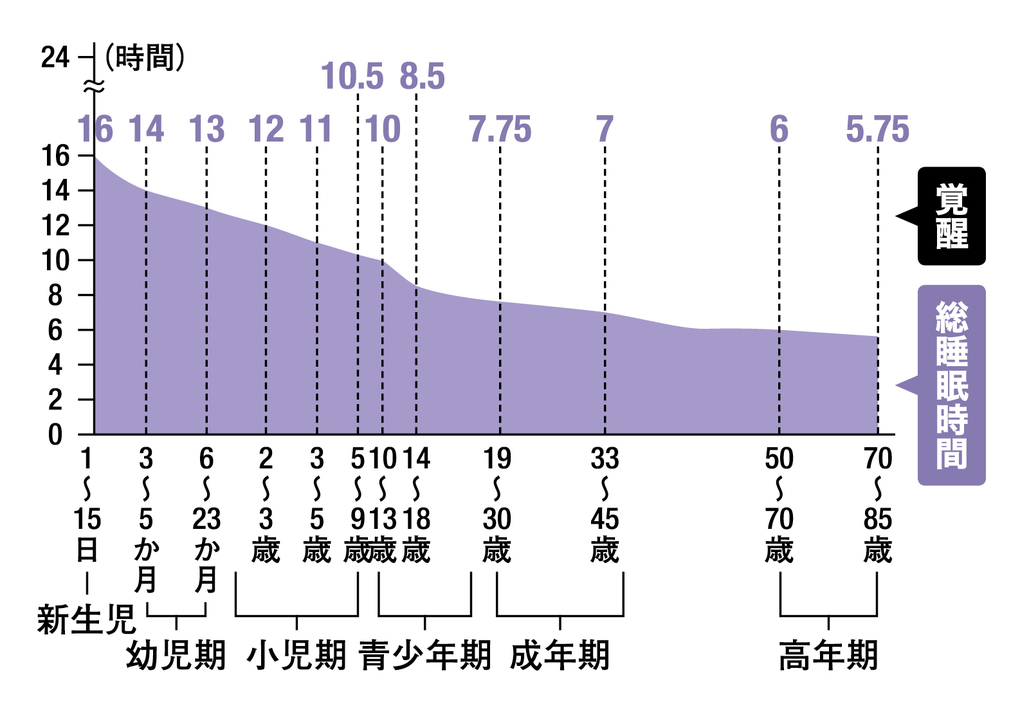 年齢を重ねるごとに睡眠時間は減る