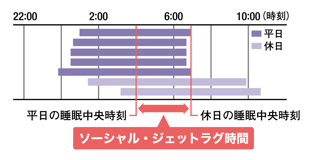 週末の寝溜めが社会的時差ボケを招く