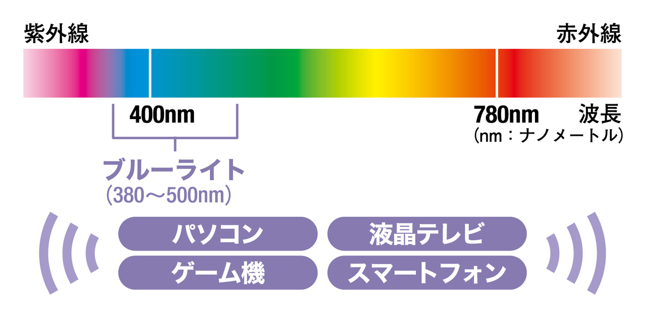 強い可視光線ブルーライトとは?