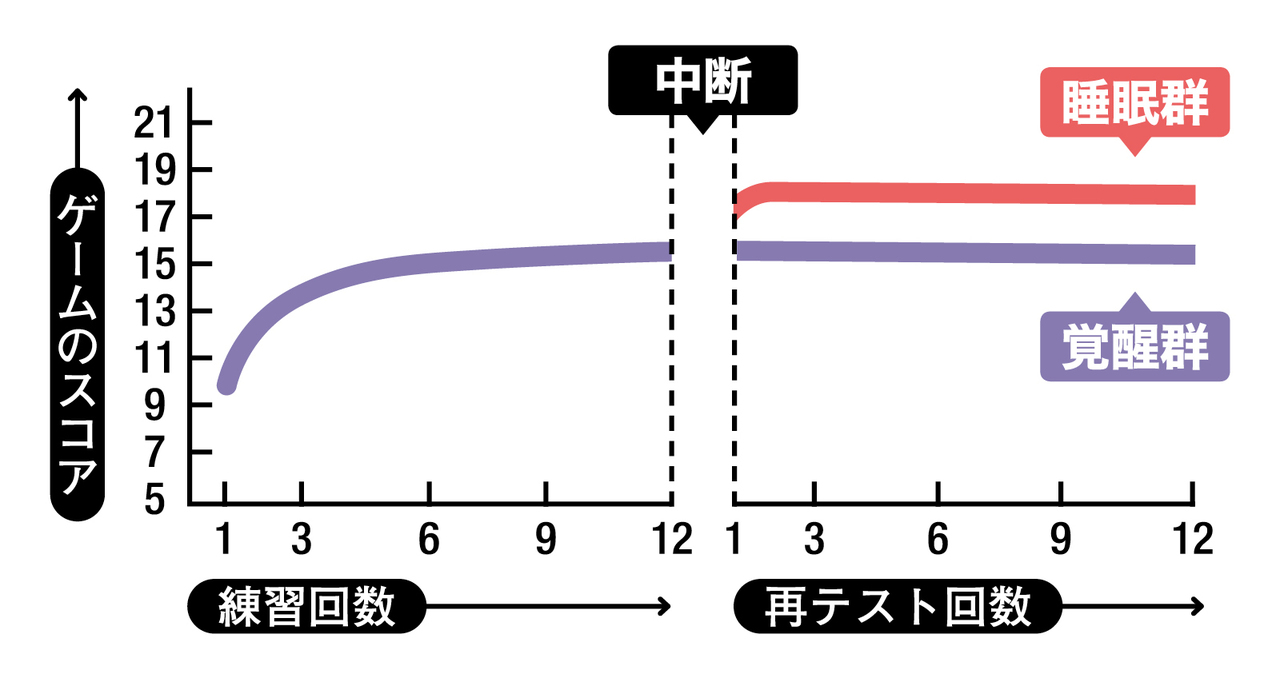 睡眠をとってこそ、成績は向上する