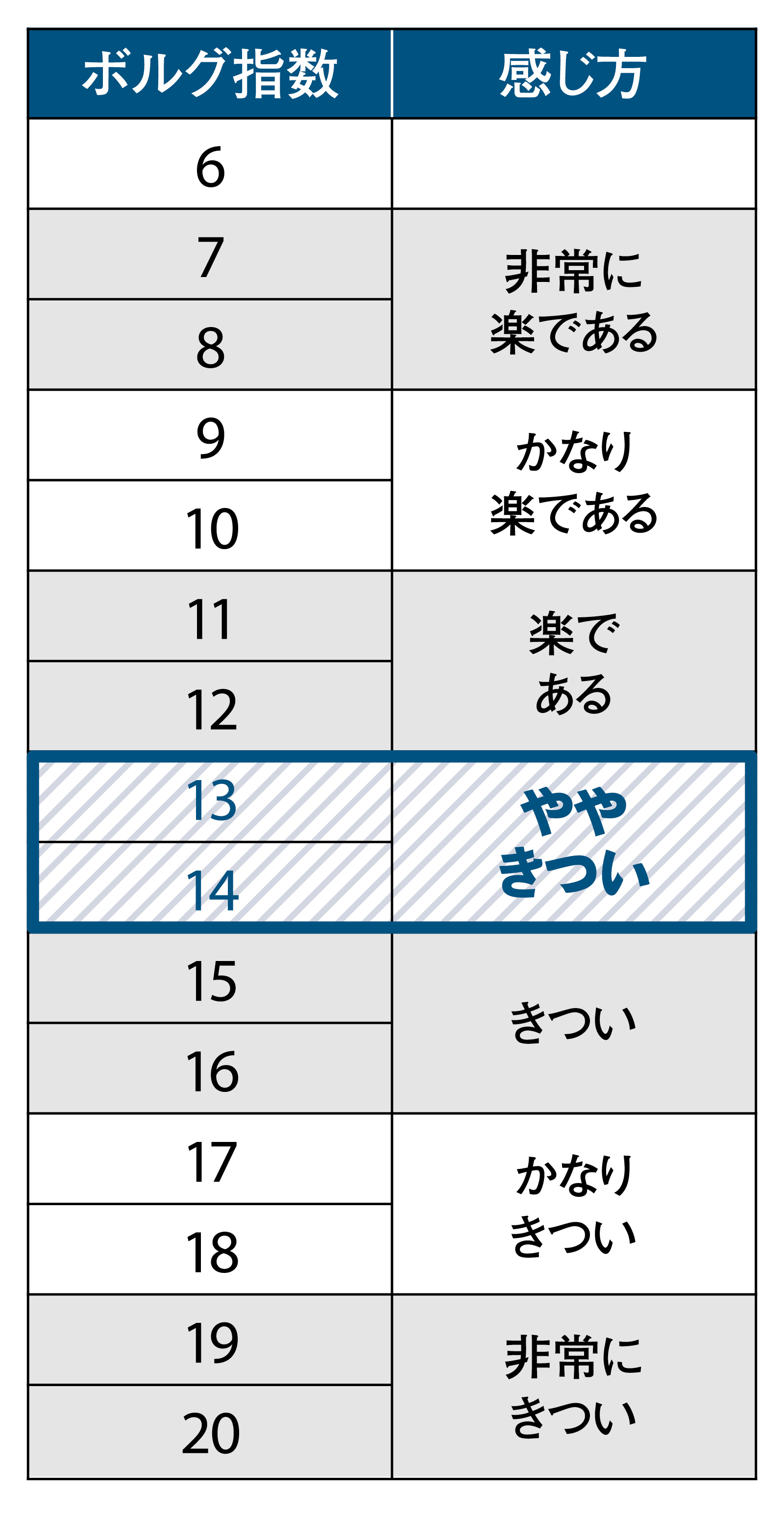 自覚的な辛さで強度を設定する自覚的運動強度の代表例がボルグ博士のボルグスケール