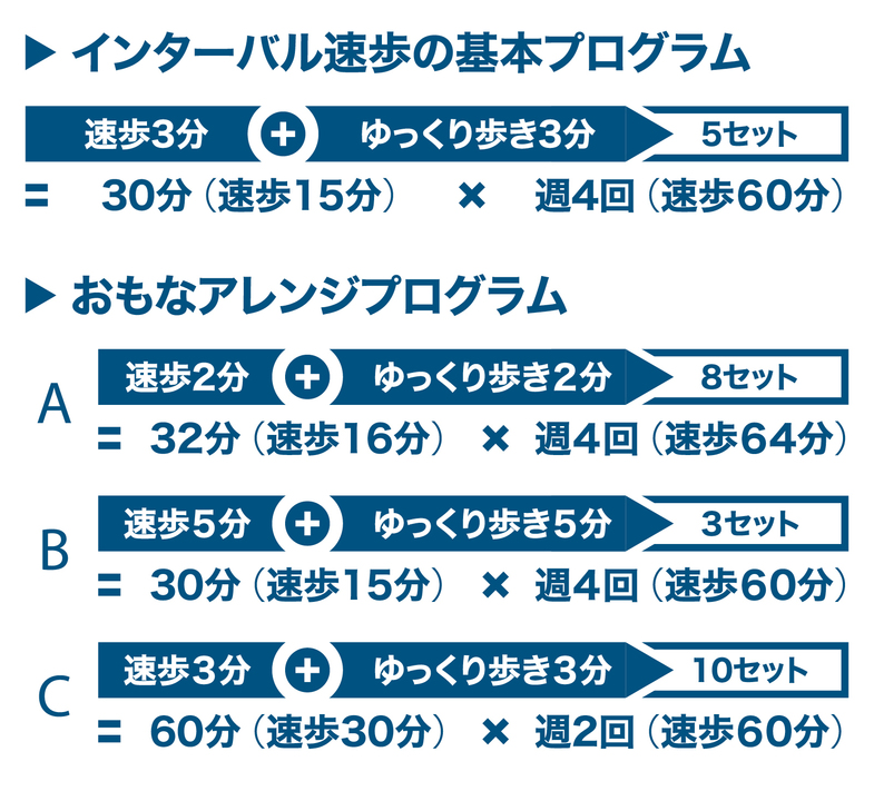 速歩が1日計15分、週計60分になるようにライフスタイルに合わせてアレンジする