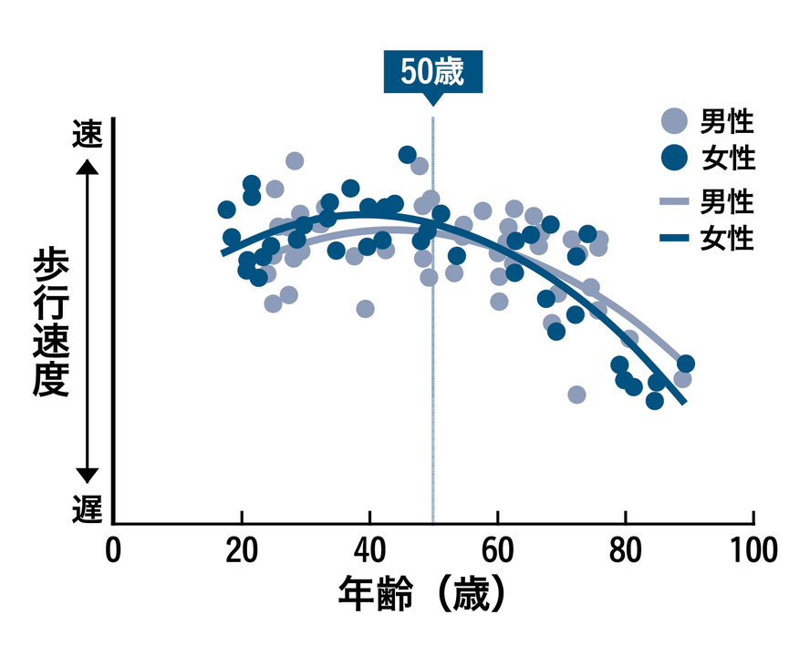 歩き方に加齢は関係ないは、勘違い