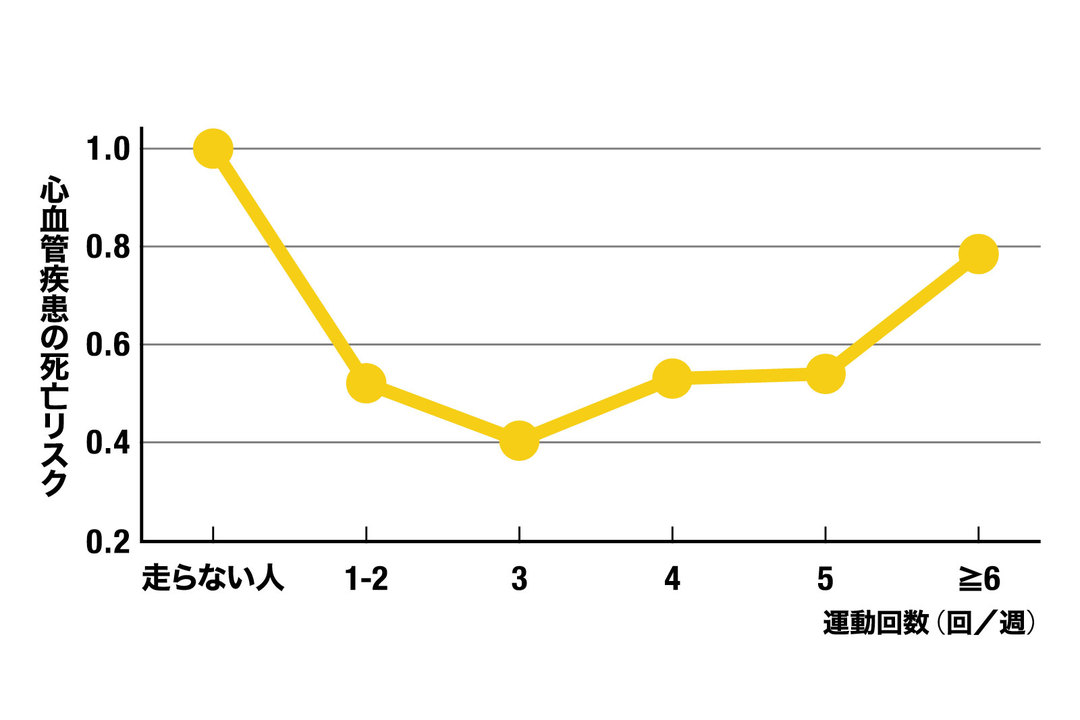 走りすぎは心臓病や脳卒中で死ぬリスクを上げる。