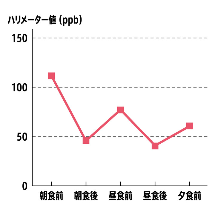 1日3回の食事前、口からは怪しいニオイが漂う。