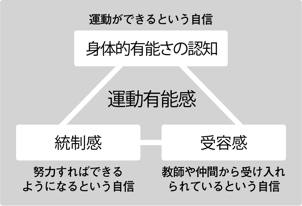 運動有能感