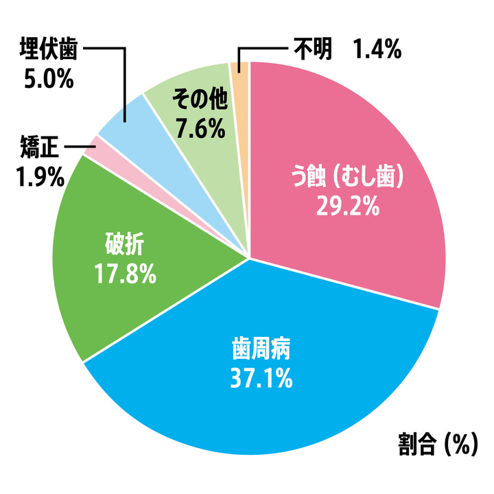 歯を失う最大の原因は歯周病だ。