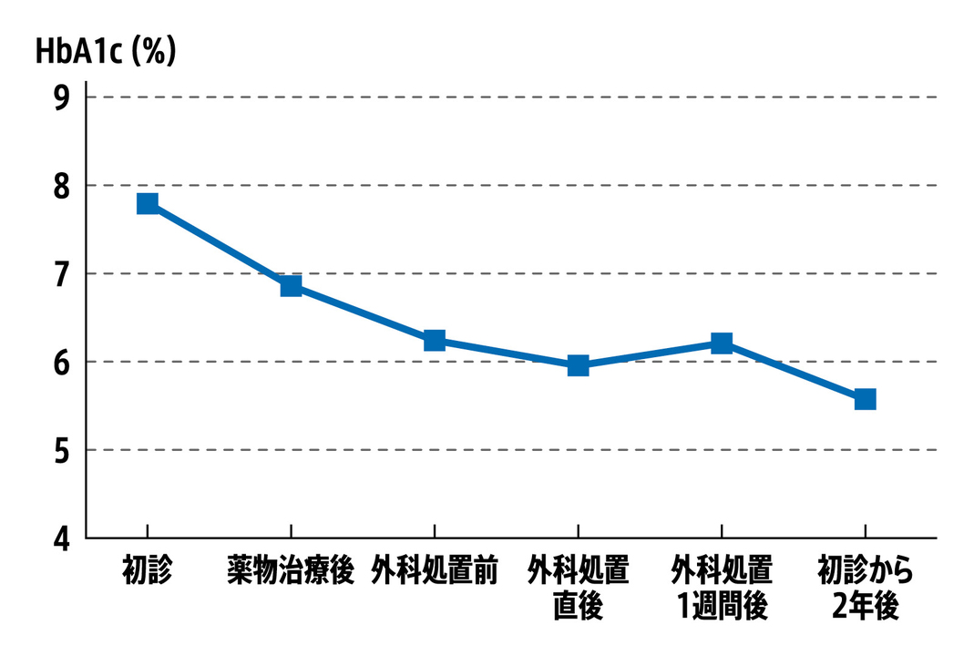 歯周病を治療すると糖尿病の病態は明らかによくなる