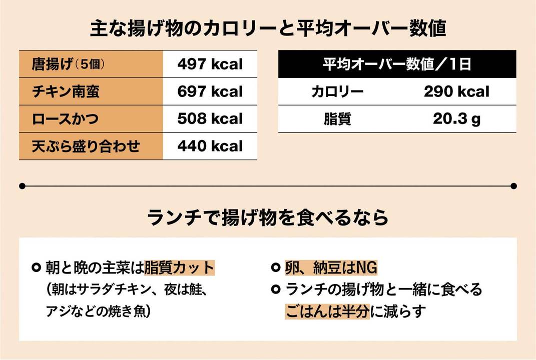 揚げ物の平均オーバー数値とリカバリー法